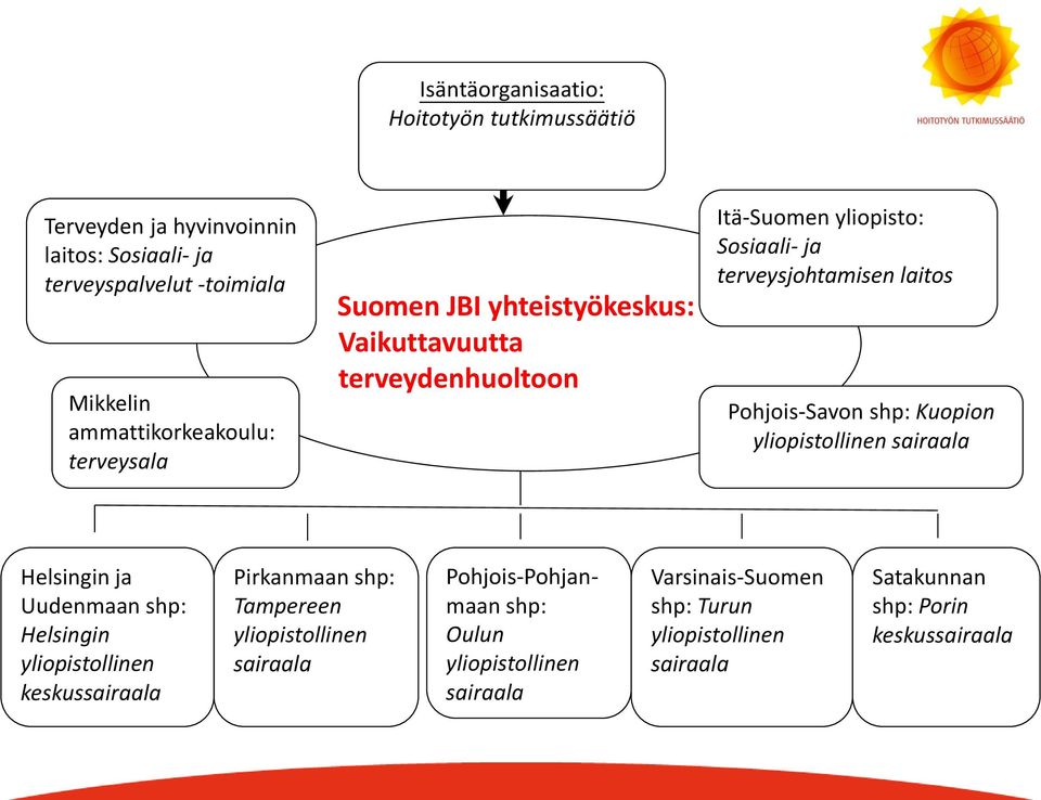 shp: Kuopion yliopistollinen sairaala Helsingin ja Uudenmaan shp: Helsingin yliopistollinen keskussairaala Pirkanmaan shp: Tampereen yliopistollinen