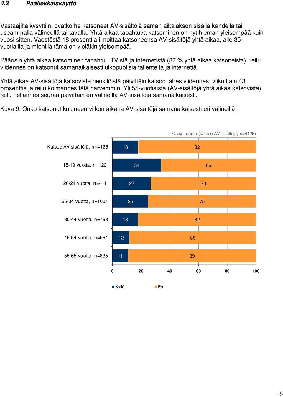 Väestöstä 18 prosenttia ilmoittaa katsoneensa AV-sisältöjä yhtä aikaa, alle 35- vuotiailla ja miehillä tämä on vieläkin yleisempää.