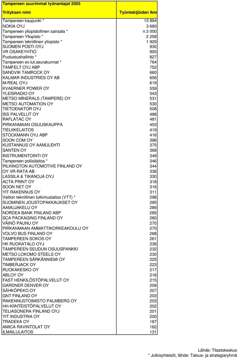 seurakunnat * 764 TAMFELT OYJ ABP 752 SANDVIK TAMROCK OY 660 KALMAR INDUSTRIES OY AB 656 M-REAL OYJ 619 KVAERNER POWER OY 559 YLEISRADIO OY 543 METSO MINERALS (TAMPERE) OY 531 METSO AUTOMATION OY 530
