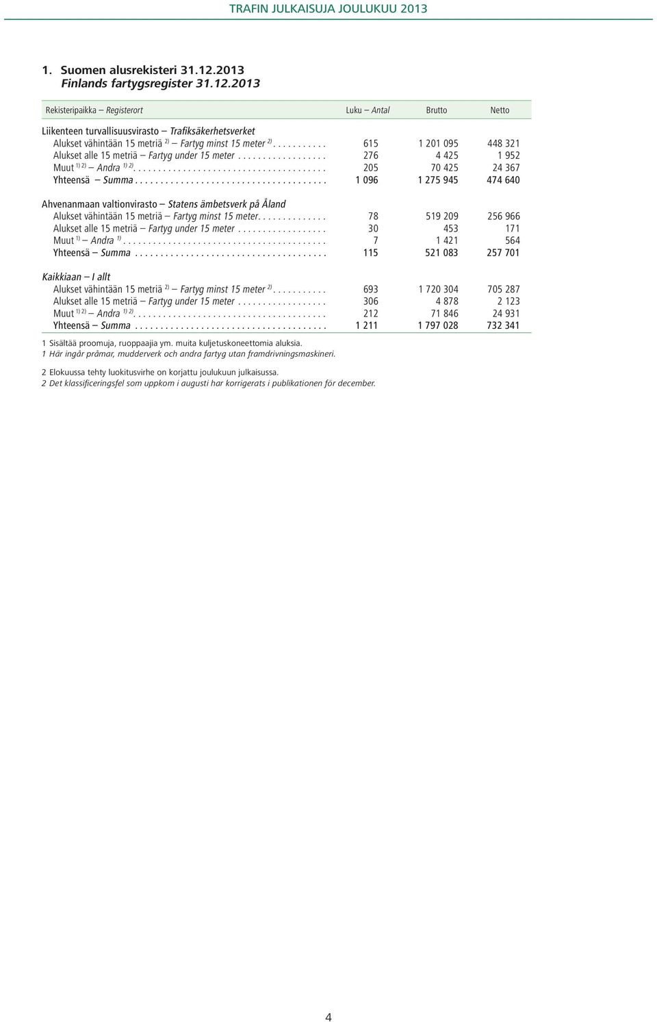 ..................................... 1 096 1 275 945 474 640 Ahvenanmaan valtionvirasto Statens ämbetsverk på Åland Alukset vähintään 15 metriä Fartyg minst 15 meter.