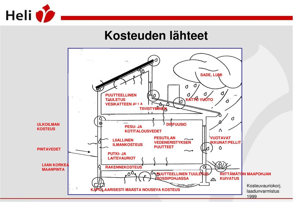 LIIALLINEN ILMANKOSTEUS DIFFUUSIO PESUTILAN VEDENERISTYKSEN PUUTTEET KAPILLAARISESTI MAASTA NOUSEVA KOSTEUS