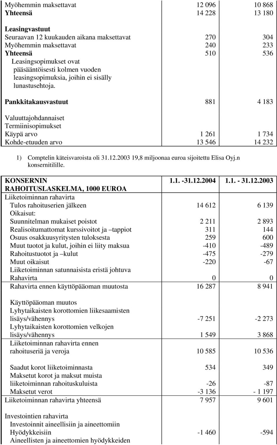 Pankkitakausvastuut 881 4 183 Valuuttajohdannaiset Termiinisopimukset Käypä arvo 1 261 1 734 Kohde-etuuden arvo 13 546 14 232 1) Comptelin käteisvaroista oli 31.12.