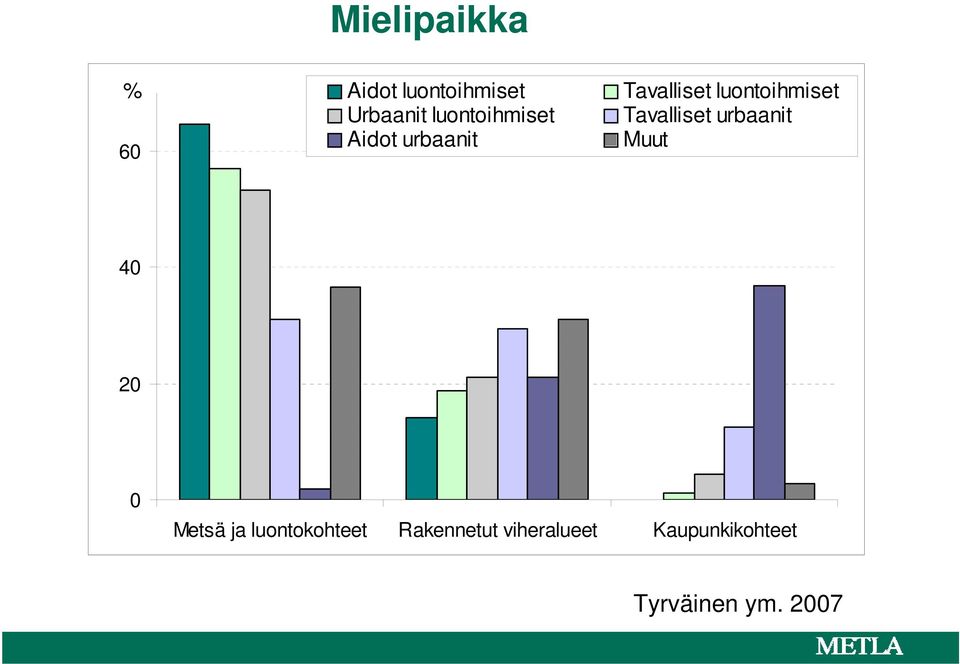 urbaanit 60 Aidot urbaanit Muut 40 20 0 Metsä ja