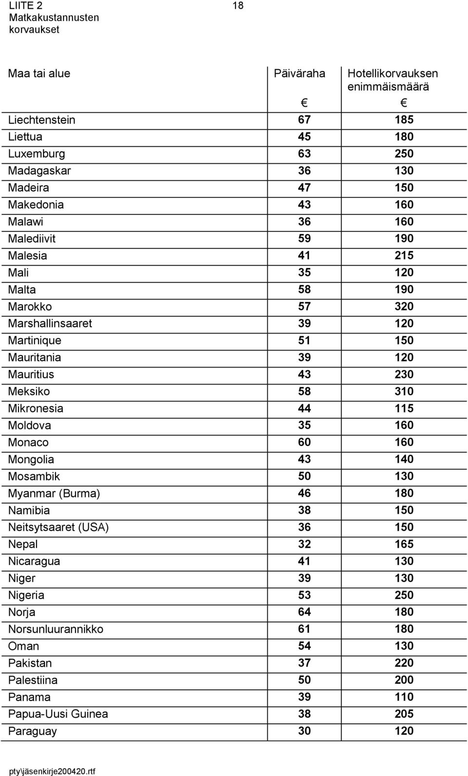 58 310 Mikronesia 44 115 Moldova 35 160 Monaco 60 160 Mongolia 43 140 Mosambik 50 130 Myanmar (Burma) 46 180 Namibia 38 150 Neitsytsaaret (USA) 36 150 Nepal 32 165