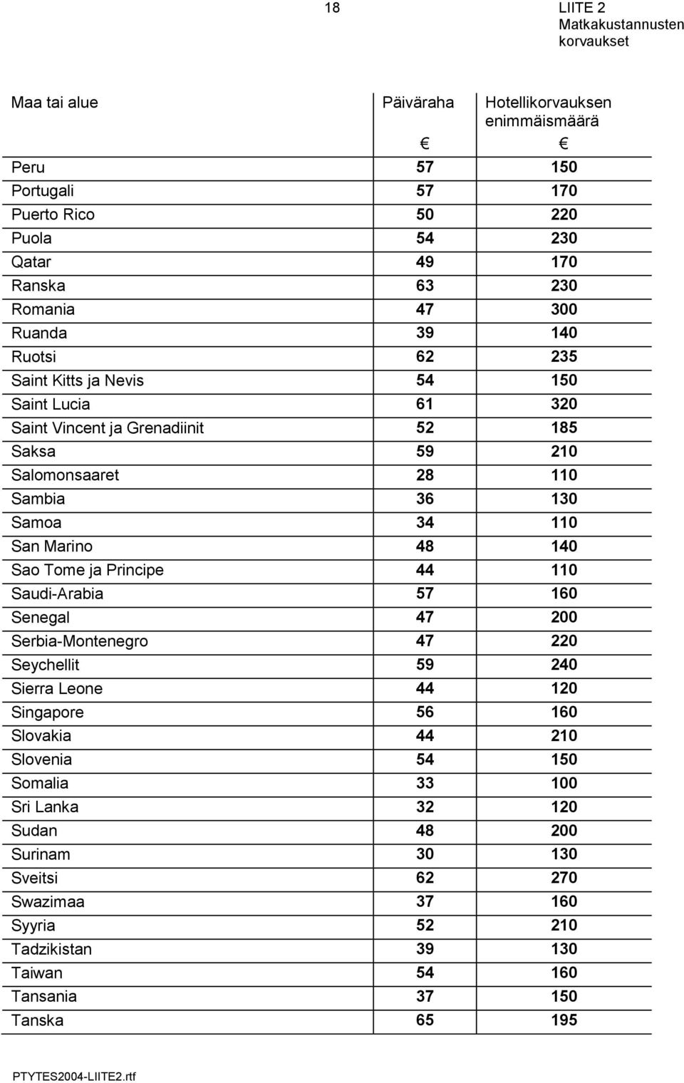 48 140 Sao Tome ja Principe 44 110 Saudi-Arabia 57 160 Senegal 47 200 Serbia-Montenegro 47 220 Seychellit 59 240 Sierra Leone 44 120 Singapore 56 160 Slovakia 44 210 Slovenia