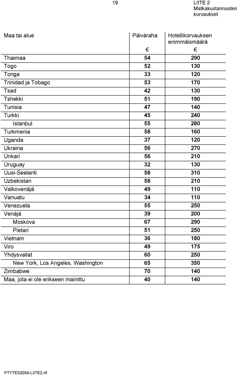 Uusi-Seelanti 58 310 Uzbekistan 58 210 Valkovenäjä 49 110 Vanuatu 34 110 Venezuela 55 250 Venäjä 39 200 Moskova 67 290 Pietari 51 250