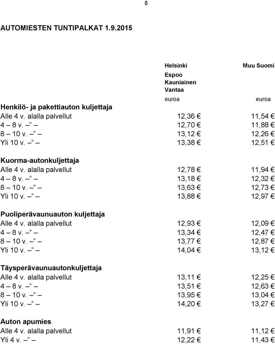 13,88 12,97 Puoliperävaunuauton kuljettaja Alle 4 v. alalla palvellut 12,93 12,09 4 8 v. 13,34 12,47 8 10 v. 13,77 12,87 Yli 10 v.