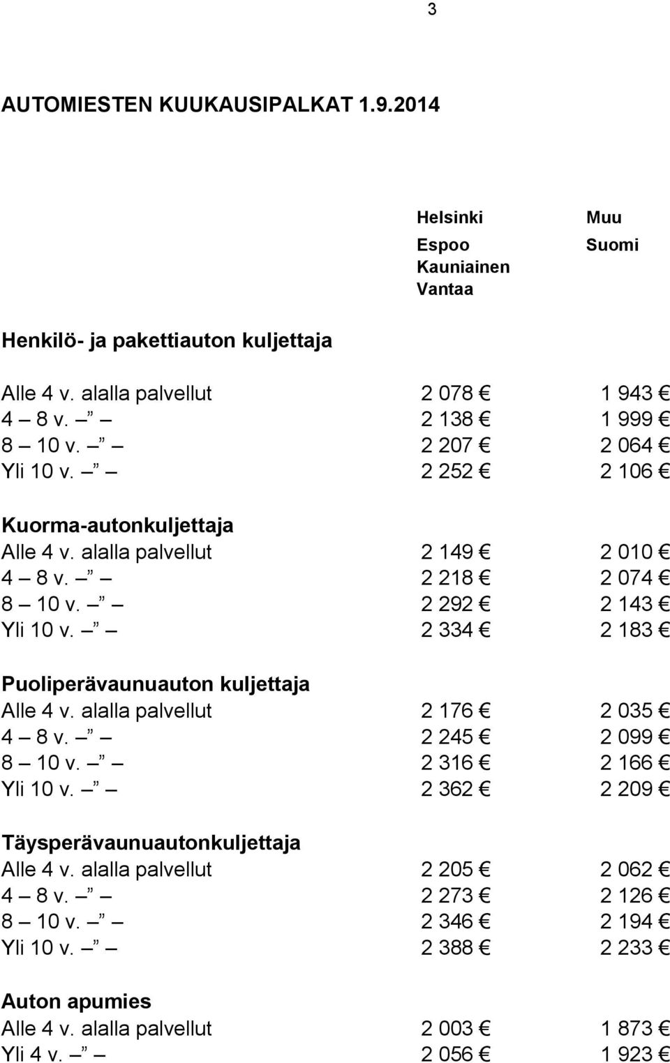2 334 2 183 Puoliperävaunuauton kuljettaja Alle 4 v. alalla palvellut 2 176 2 035 4 8 v. 2 245 2 099 8 10 v. 2 316 2 166 Yli 10 v.