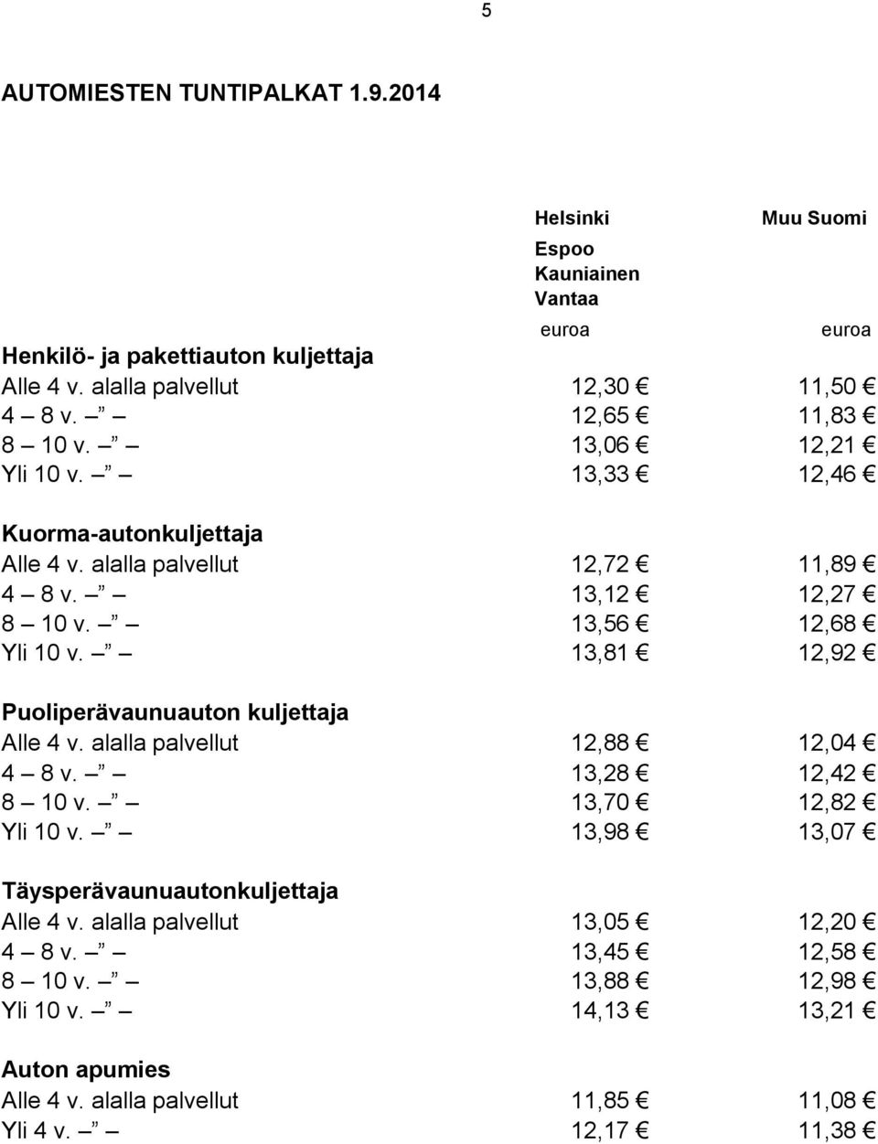 13,81 12,92 Puoliperävaunuauton kuljettaja Alle 4 v. alalla palvellut 12,88 12,04 4 8 v. 13,28 12,42 8 10 v. 13,70 12,82 Yli 10 v.