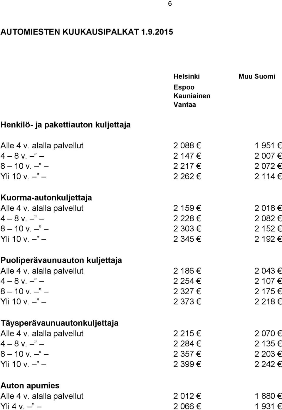 2 345 2 192 Puoliperävaunuauton kuljettaja Alle 4 v. alalla palvellut 2 186 2 043 4 8 v. 2 254 2 107 8 10 v. 2 327 2 175 Yli 10 v.