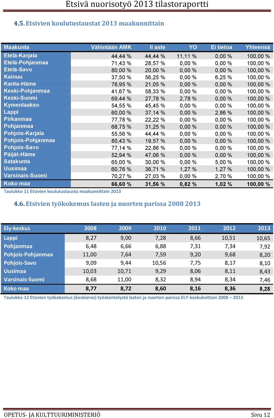 Keski-Suomi 69,44 % 27,78 % 2,78 % 0,00 % 100,00 % Kymenlaakso 54,55 % 45,45 % 0,00 % 0,00 % 100,00 % Lappi 60,00 % 37,14 % 0,00 % 2,86 % 100,00 % Pirkanmaa 77,78 % 22,22 % 0,00 % 0,00 % 100,00 %