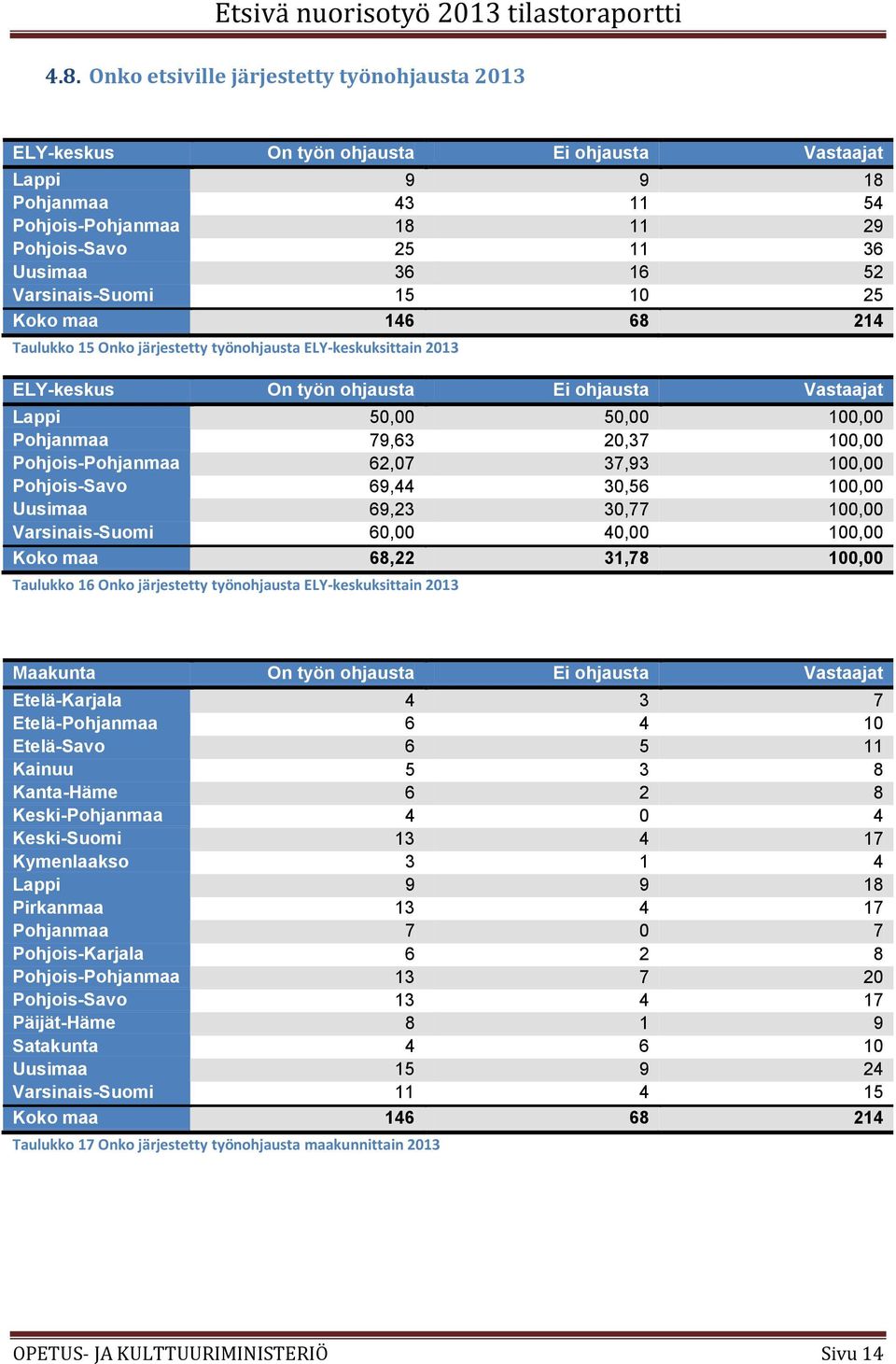 37,93 100,00 Pohjois-Savo 69,44 30,56 100,00 Uusimaa 69,23 30,77 100,00 Varsinais-Suomi 60,00 40,00 100,00 Koko maa 68,22 31,78 100,00 Taulukko 16 Onko järjestetty työnohjausta ELY-keskuksittain 2013