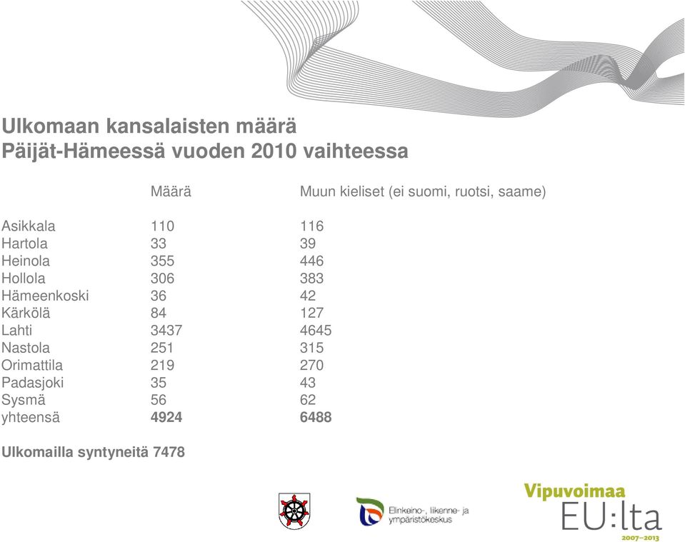 Hollola 306 383 Hämeenkoski 36 42 Kärkölä 84 127 Lahti 3437 4645 Nastola 251 315