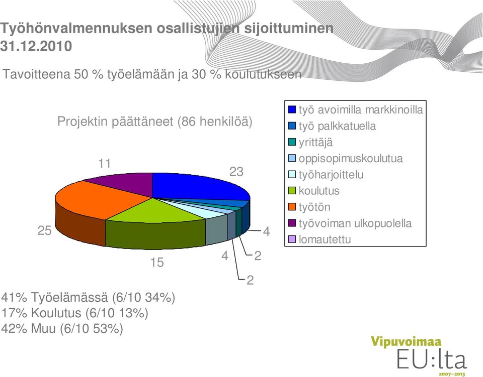 11 15 41% Työelämässä (6/10 34%) 17% Koulutus (6/10 13%) 42% Muu (6/10 53%) 4 23 2 2 4 työ