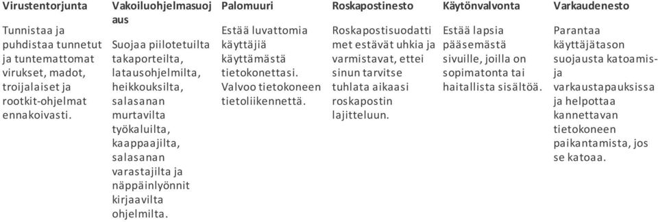 ohjelmilta. Palomuuri Estää luvattomia käyttäjiä käyttämästä tietokonettasi. Valvoo tietokoneen tietoliikennettä.