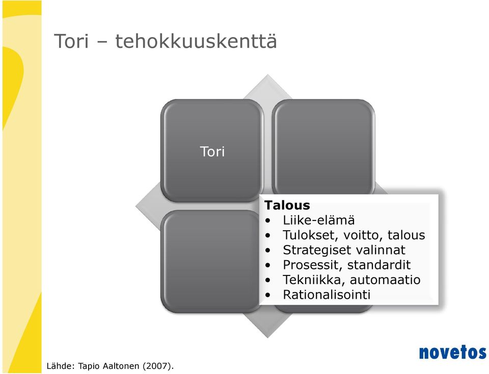 valinnat Prosessit, standardit Tekniikka,