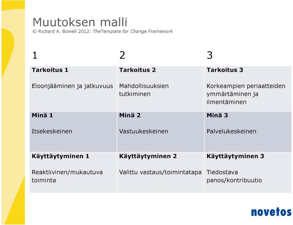 jatkuvuus Mahdollisuuksien tutkiminen Korkeampien periaatteiden ymmärtäminen ja ilmentäminen Minä 1 Minä 2