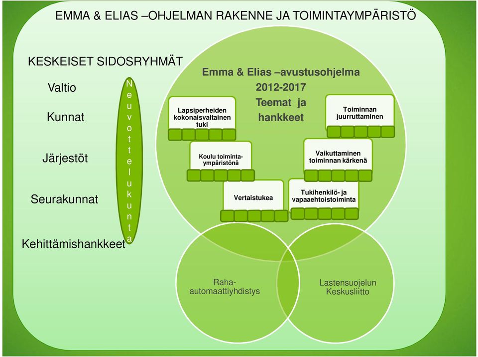 kokonaisvaltainen tuki Koulu toimintaympäristönä Vertaistukea 2012-2017 Teemat ja hankkeet Vaikuttaminen