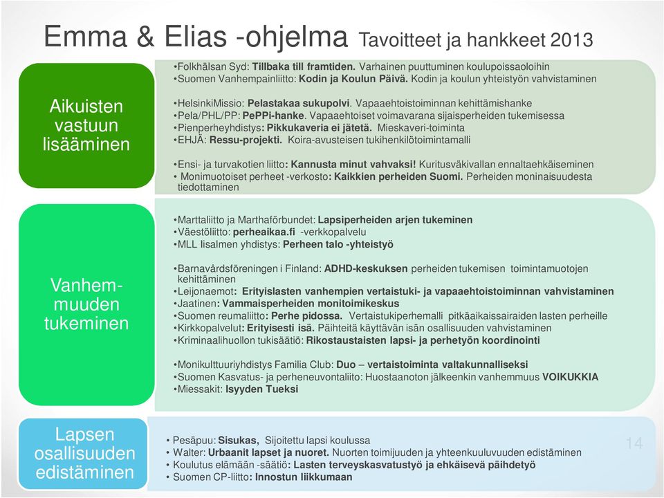 Vapaaehtoistoiminnan kehittämishanke Pela/PHL/PP: PePPi-hanke. Vapaaehtoiset voimavarana sijaisperheiden tukemisessa Pienperheyhdistys: Pikkukaveria ei jätetä.