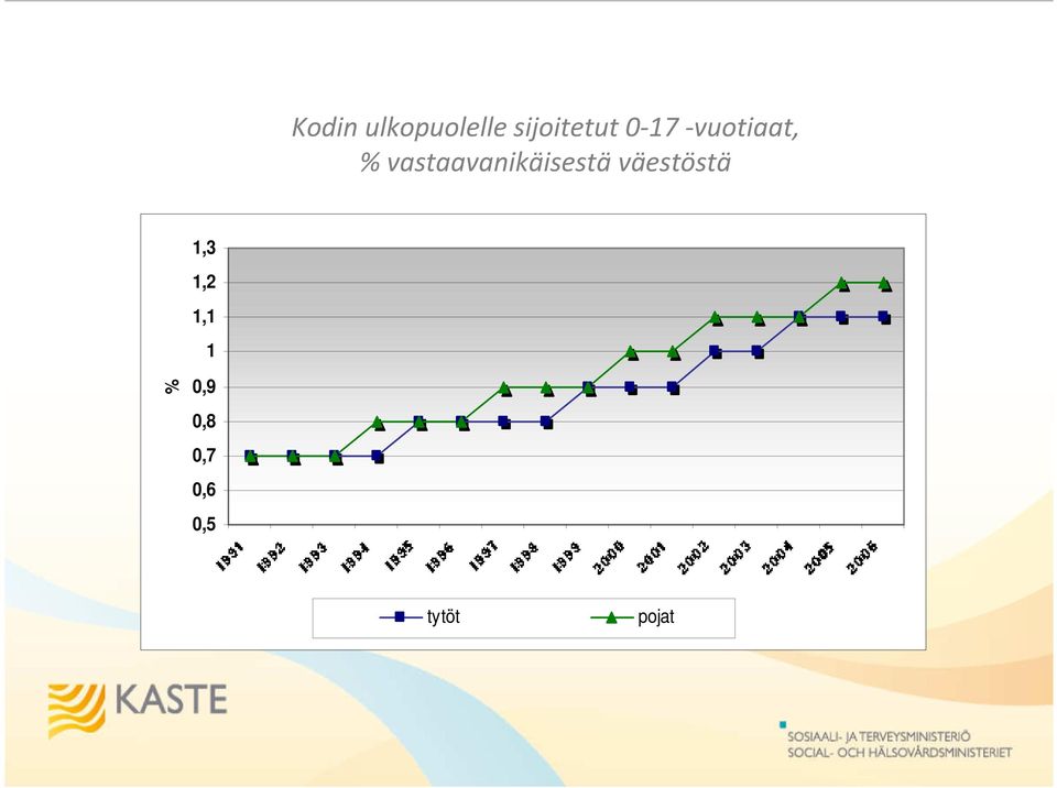 vastaavanikäisestä väestöstä