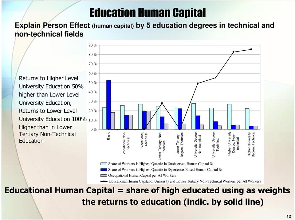 Nontechnical Vocational, Technical Lower Tertiary, Nontechnical Lower Tertiary Degree, Technical University Degree, Non-technical Share of Workers in Highest Quartile in Unobserved Human Capital %
