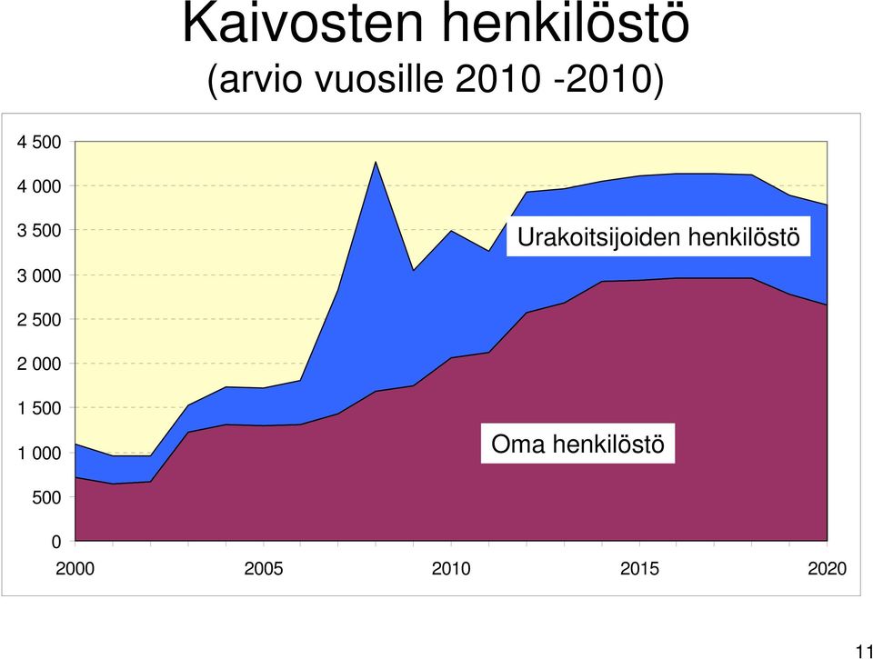 Urakoitsijoiden henkilöstö 3 000 2 500 2