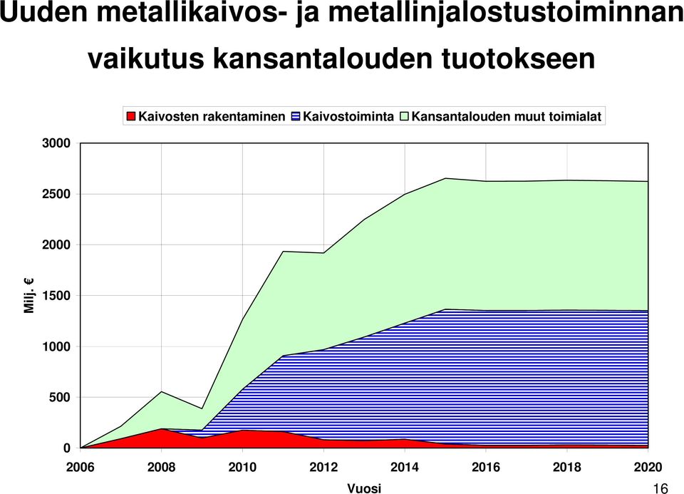 Kaivostoiminta Kansantalouden muut toimialat 2500 2000 Milj.