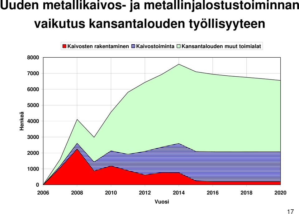 Kaivostoiminta Kansantalouden muut toimialat 7000 6000 5000