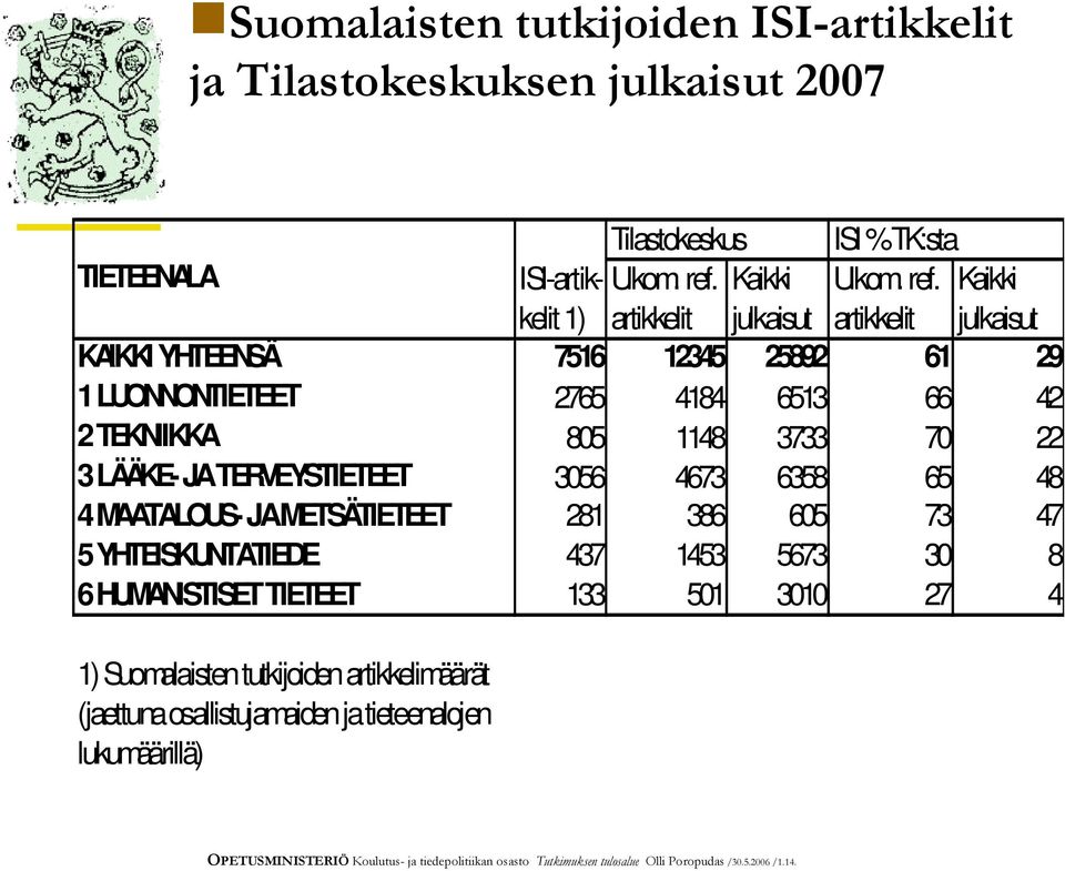 Kaikki kelit 1) artikkelit julkaisut artikkelit julkaisut KAIKKI YHTEENSÄ 7516 12345 25892 61 29 1 LUONNONTIETEET 2765 4184 6513 66 42 2 TEKNIIKKA 805 1148 3733 70 22 3 LÄÄKE-