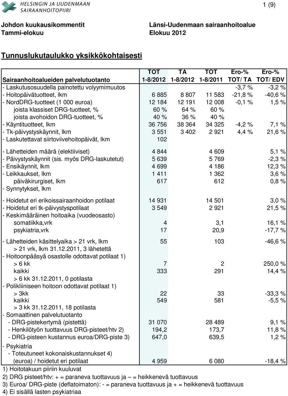 Käyntituotteet, lkm 36 756 38 364 34 325-4,2 % 7,1 % - Tk-päivystyskäynnit, lkm 3 551 3 402 2 921 4,4 % 21,6 % - Laskutettavat siirtoviivehoitopäivät, lkm 102 - Lähetteiden määrä (elektiiviset) 4 844