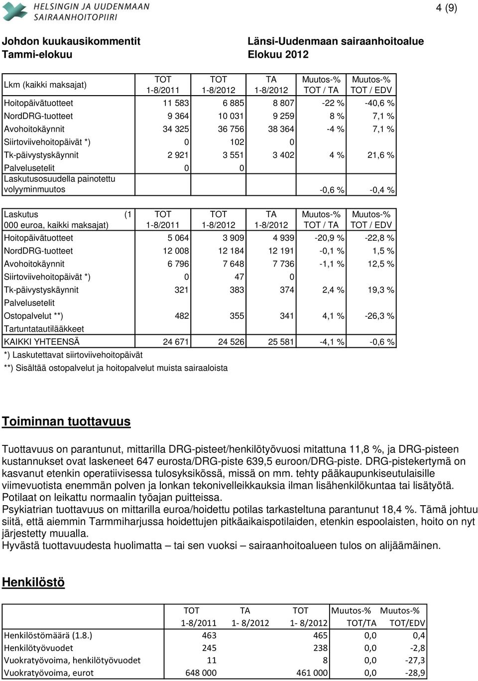 1-8/2011 TA / TA / EDV Hoitopäivätuotteet 5 064 3 909 4 939-20,9 % -22,8 % NordDRG-tuotteet 12 008 12 184 12 191-0,1 % 1,5 % Avohoitokäynnit 6 796 7 648 7 736-1,1 % 12,5 % Siirtoviivehoitopäivät *) 0