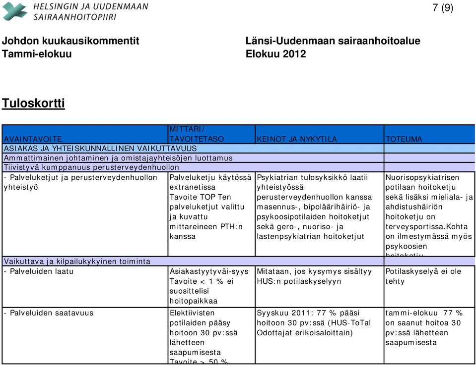 kilpailukykyinen toiminta - Palveluiden laatu Asiakastyytyväi-syys Tavoite < 1 % ei suosittelisi hoitopaikkaa - Palveluiden saatavuus Elektiivisten potilaiden pääsy hoitoon 30 pv:ssä lähetteen