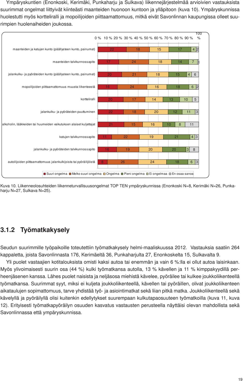 0 % 10 % 20 % 30 % 40 % 50 % 60 % 70 % 80 % 90 % 100 % maanteiden ja katujen kunto (päällysteen kunto, painumat) 22 18 15 17 4 2 maanteiden talvikunnossapito 17 24 18 14 7 1 jalankulku- ja