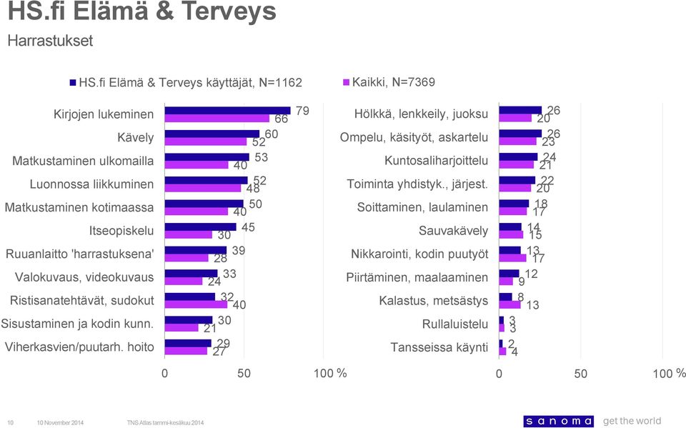 hoito 66 60 52 53 0 52 50 0 5 30 3 2 33 2 32 0 30 2 2 2 0 50 00 Hölkkä, lenkkeily, juoksu Ompelu, käsityöt, askartelu Kuntosaliharjoittelu Toiminta