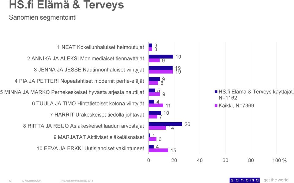 arjesta nauttijat 6 TUULA JA TIMO Hintatietoiset kotona viihtyjät HARRIT Urakeskeiset tiedolla johtavat RIITTA JA REIJO