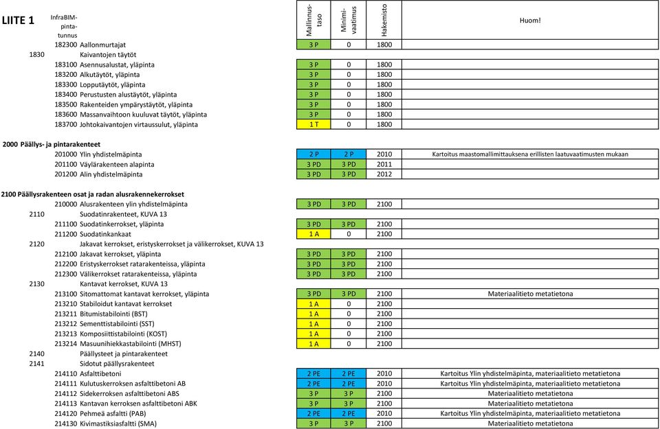 1800 2000 Päällys- ja pintarakenteet 201000 Ylin yhdistelmäpinta 2 P 2 P 2010 Kartoitus maastomallimittauksena erillisten laatuvaatimusten mukaan 201100 Väylärakenteen alapinta 3 PD 3 PD 2011 201200