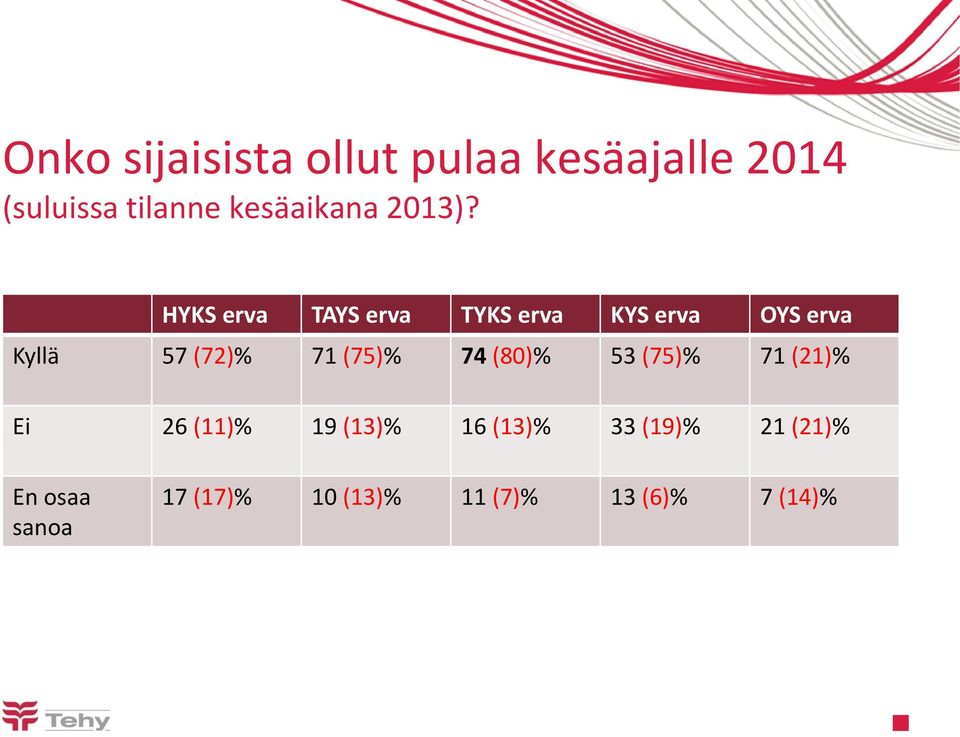 HYKS erva TAYS erva TYKS erva KYS erva OYS erva Kyllä 57 (72)% 71