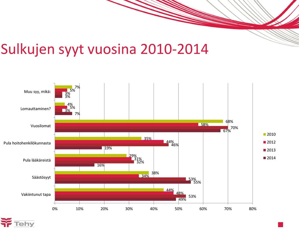 35% 29% 31% 32% 44% 46% 58% 68% 70% 67% 2010 2012 2013 2014 Säästösyyt 34%