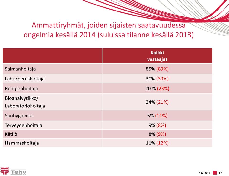 30% (39%) Röntgenhoitaja 20 % (23%) Bioanalyytikko/ Laboratoriohoitaja 24% (21%)