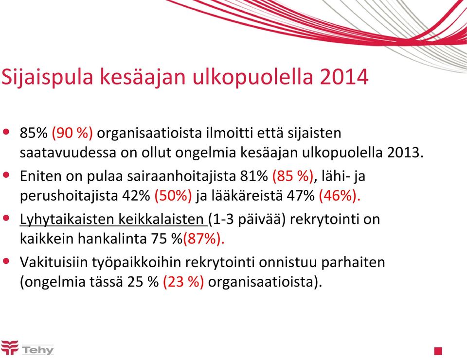 Eniten on pulaa sairaanhoitajista 81% (85 %), lähi- ja perushoitajista 42% (50%) ja lääkäreistä 47% (46%).