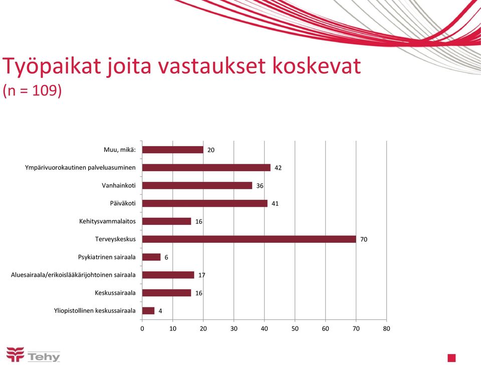 Kehitysvammalaitos 16 Terveyskeskus 70 Psykiatrinen sairaala 6