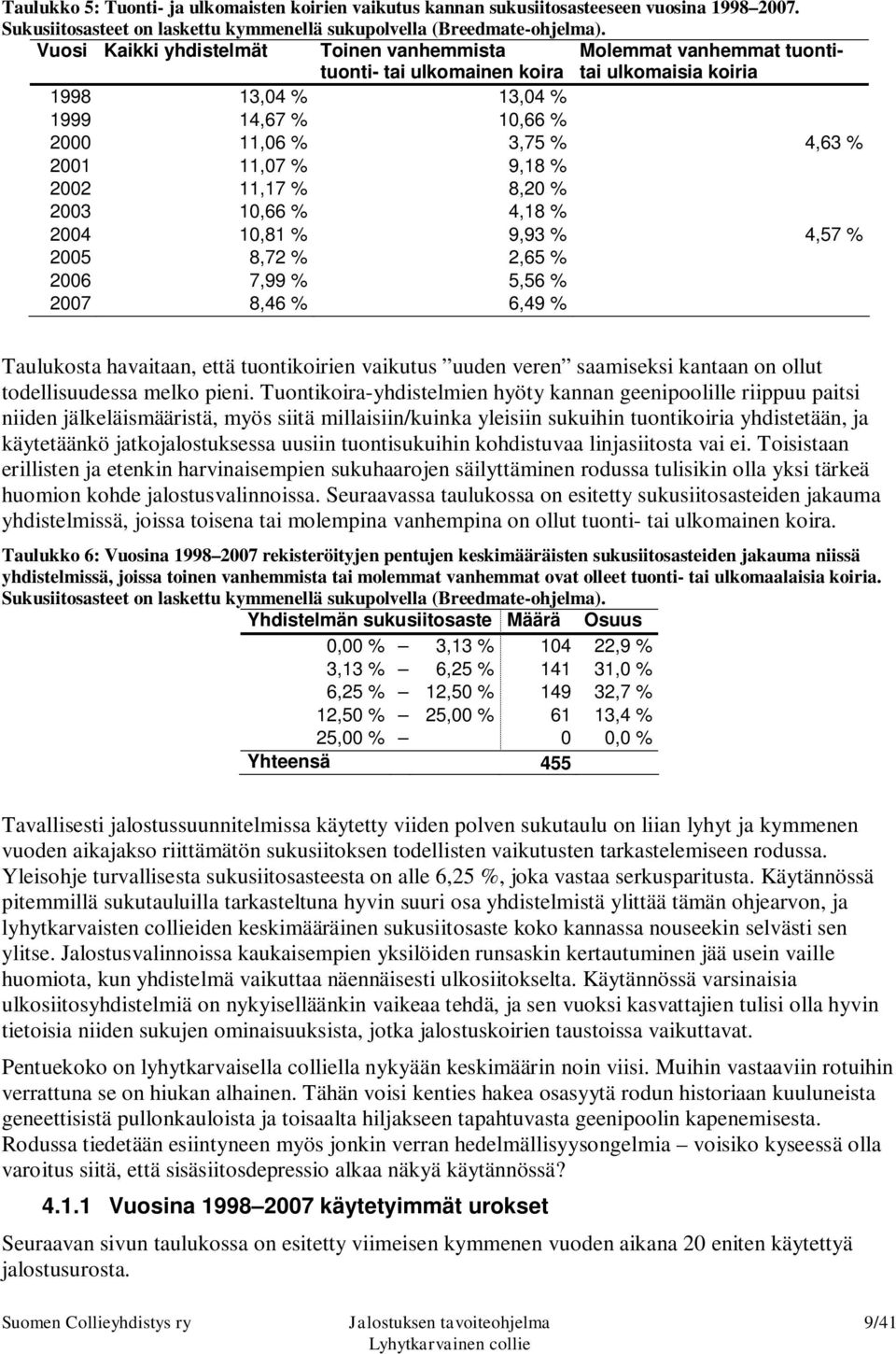 % 9,18 % 2002 11,17 % 8,20 % 2003 10,66 % 4,18 % 2004 10,81 % 9,93 % 4,57 % 2005 8,72 % 2,65 % 2006 7,99 % 5,56 % 2007 8,46 % 6,49 % Taulukosta havaitaan, että tuontikoirien vaikutus uuden veren