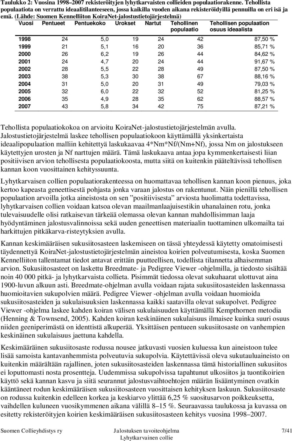 (Lähde: Suomen Kennelliiton KoiraNet-jalostustietojärjestelmä) Vuosi Pentueet Pentuekoko Urokset Nartut Tehollinen populaatio Tehollisen populaation osuus ideaalista 1998 24 5,0 19 24 42 87,50 % 1999