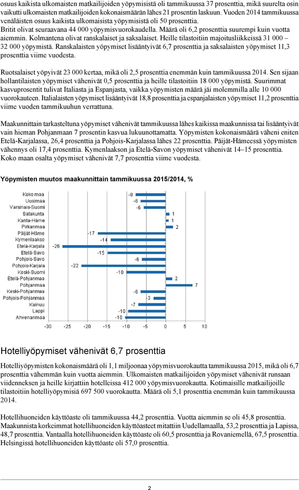 Määrä oli 6,2 prosenttia suurempi kuin vuotta aiemmin. Kolmantena olivat ranskalaiset ja saksalaiset. Heille tilastoitiin majoitusliikkeissä 31 000 32 000 yöpymistä.