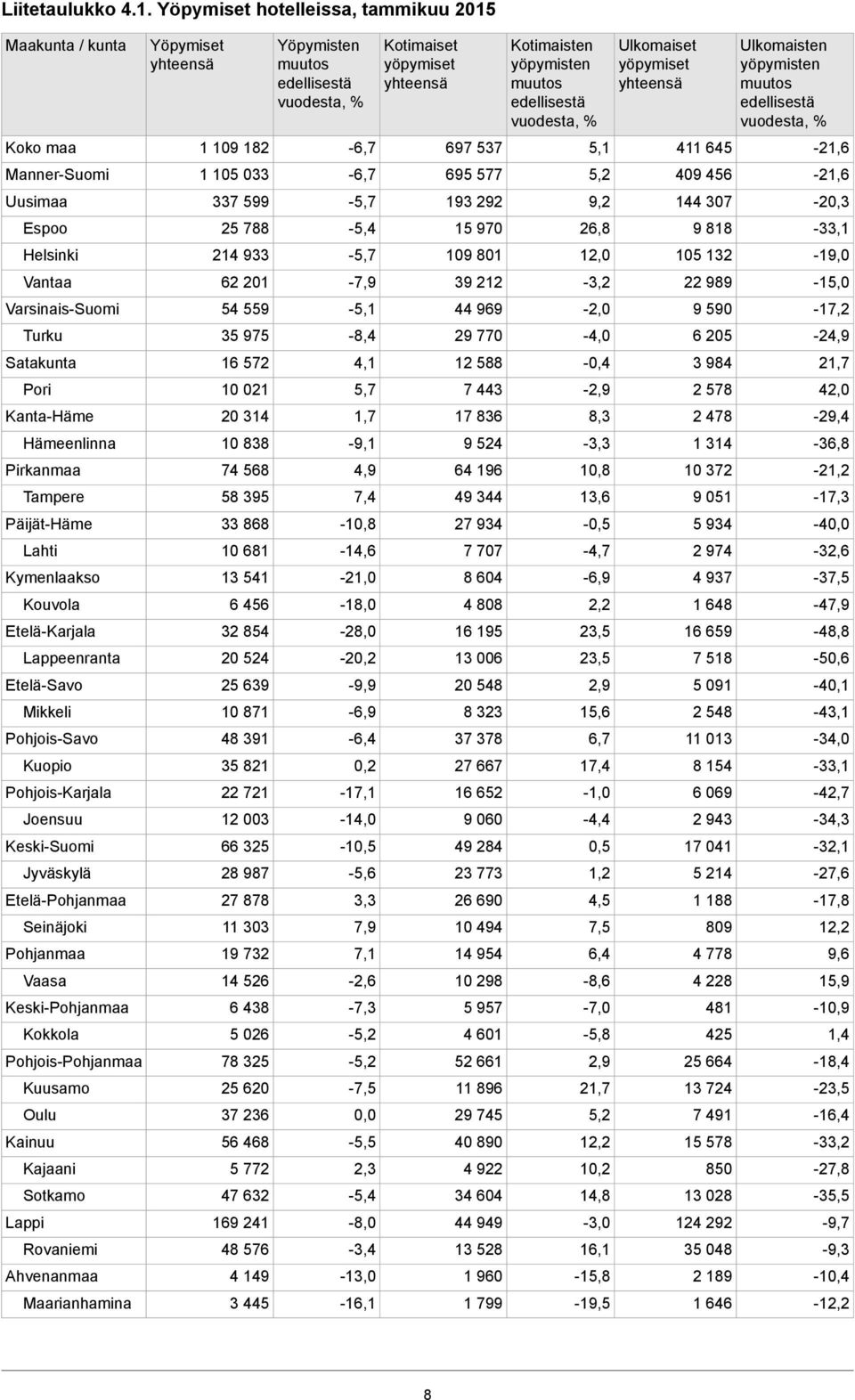 Lahti Kymenlaakso Kouvola Etelä-Karjala Lappeenranta Etelä-Savo Mikkeli Pohjois-Savo Kuopio Pohjois-Karjala Joensuu Keski-Suomi Jyväskylä Etelä-Pohjanmaa Seinäjoki Pohjanmaa Vaasa Keski-Pohjanmaa