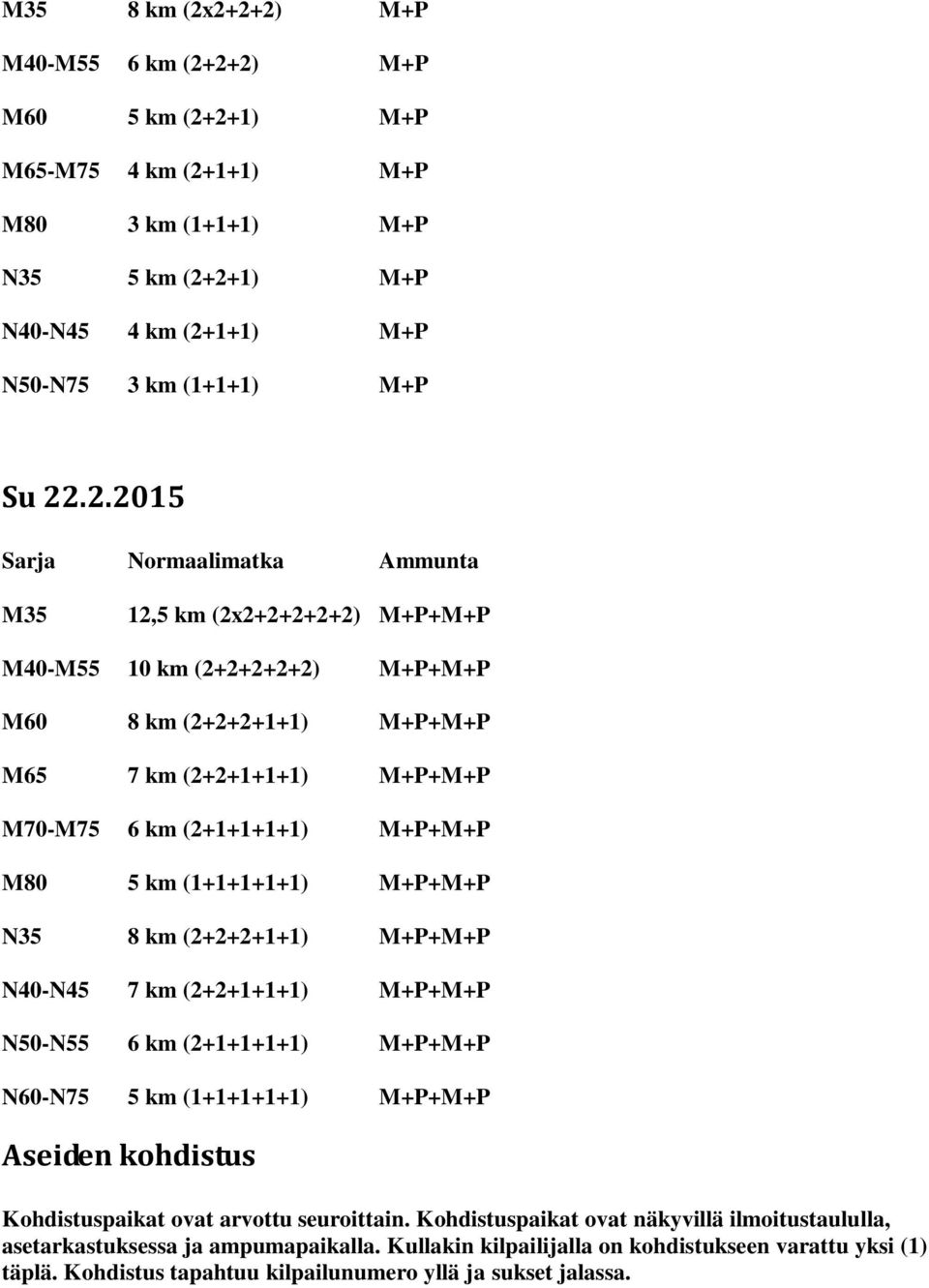 Normaalimatka Ammunta M35 12,5 km (2x2+2+2+2+2) M+P+M+P M40-M55 10 km (2+2+2+2+2) M+P+M+P M60 8 km (2+2+2+1+1) M+P+M+P M65 7 km (2+2+1+1+1) M+P+M+P M70-M75 6 km (2+1+1+1+1) M+P+M+P M80 5 km