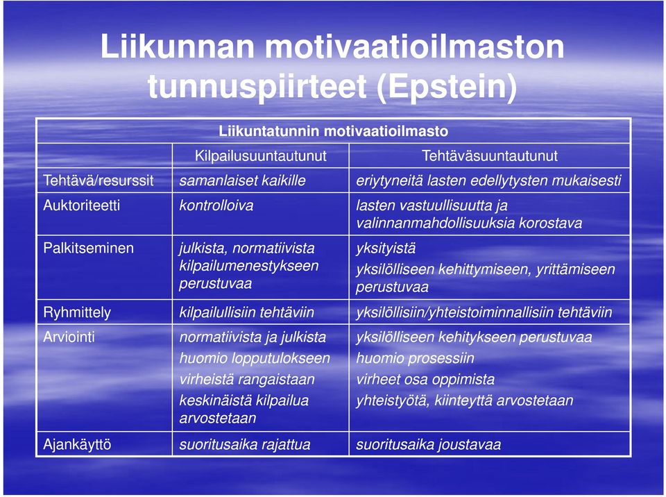 arvostetaan suoritusaika rajattua Tehtäväsuuntautunut eriytyneitä yy lasten edellytysten yy mukaisesti lasten vastuullisuutta ja valinnanmahdollisuuksia korostava yksityistä yksilölliseen