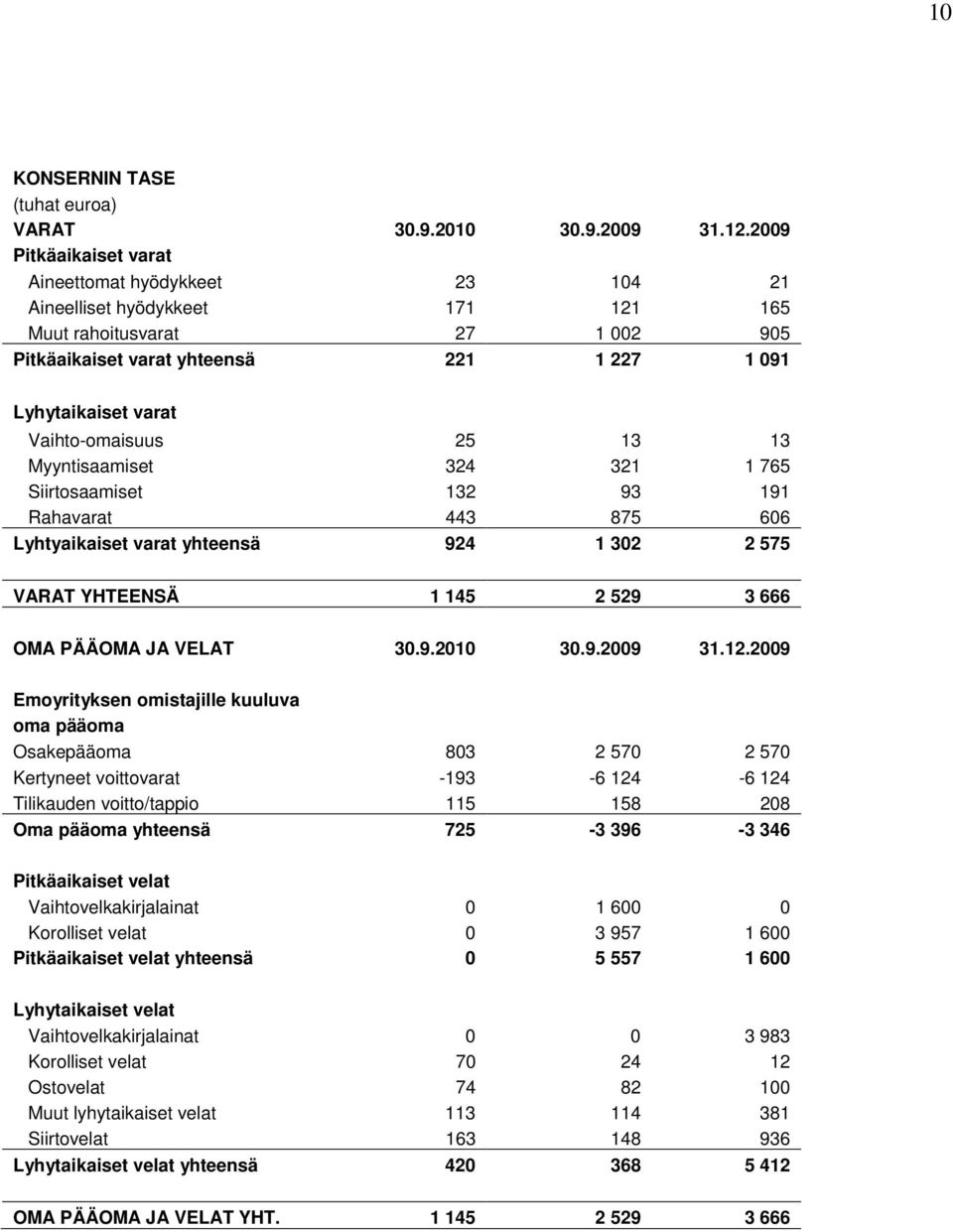 Vaihto-omaisuus 25 13 13 Myyntisaamiset 324 321 1 765 Siirtosaamiset 132 93 191 Rahavarat 443 875 606 Lyhtyaikaiset varat yhteensä 924 1 302 2 575 VARAT YHTEENSÄ 1 145 2 529 3 666 OMA PÄÄOMA JA VELAT