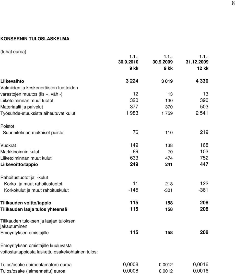 370 503 Työsuhde-etuuksista aiheutuvat kulut 1 983 1 759 2 541 Poistot Suunnitelman mukaiset poistot 76 110 219 Vuokrat 149 138 168 Markkinoinnin kulut 89 70 103 Liiketoiminnan muut kulut 633 474 752