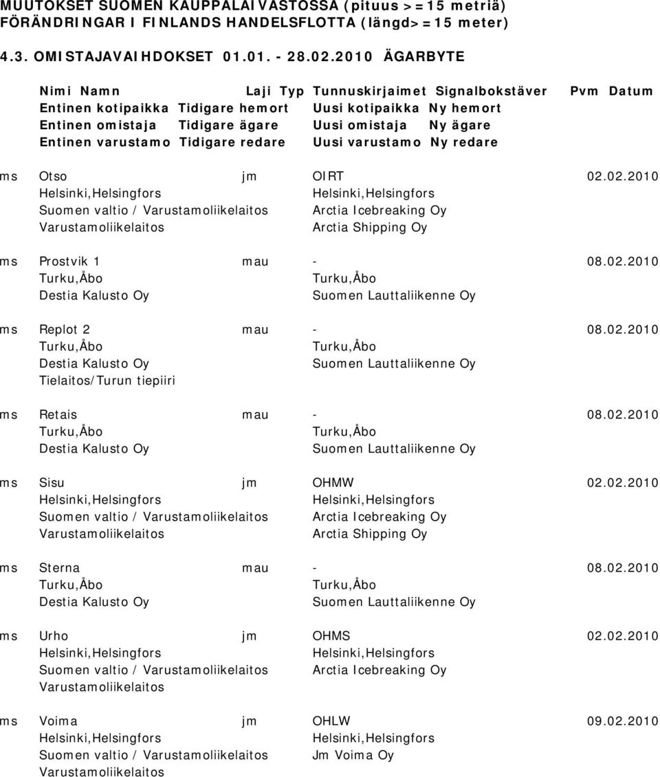 Entinen varustamo Tidigare redare Uusi varustamo Ny redare ms Otso jm OIRT 02.02.2010 Suomen valtio / Arctia Icebreaking Oy ms Prostvik 1 mau - 08.02.2010 ms Replot 2 mau - 08.02.2010 Tielaitos/Turun tiepiiri ms Retais mau - 08.